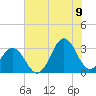 Cape Lookout tide chart for Saturday, July 9, 2022