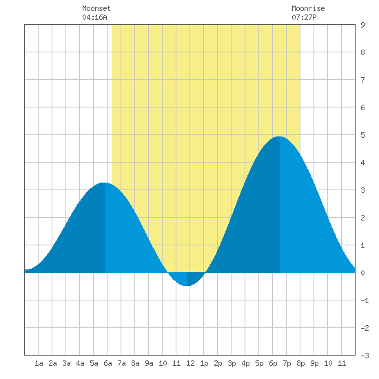 Cape Lookout tide chart for Wednesday, August 10, 2022