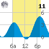 Cape Lookout tide chart for Thursday, August 11, 2022