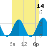 Cape Lookout tide chart for Sunday, August 14, 2022