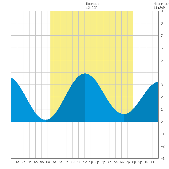 Cape Lookout tide chart for Wednesday, August 17, 2022