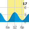 Cape Lookout tide chart for Wednesday, August 17, 2022