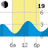 Cape Lookout tide chart for Friday, August 19, 2022