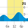 Cape Lookout tide chart for Sunday, August 21, 2022