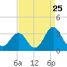 Cape Lookout tide chart for Thursday, August 25, 2022