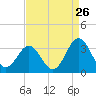 Cape Lookout tide chart for Friday, August 26, 2022