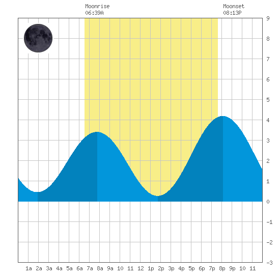 Cape Lookout tide chart for Saturday, August 27, 2022