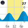 Cape Lookout tide chart for Saturday, August 27, 2022
