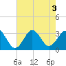 Cape Lookout tide chart for Wednesday, August 3, 2022