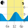 Cape Lookout tide chart for Friday, August 5, 2022