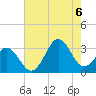 Cape Lookout tide chart for Saturday, August 6, 2022