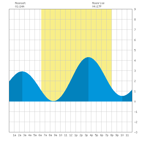 Cape Lookout tide chart for Sunday, August 7, 2022