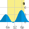 Cape Lookout tide chart for Tuesday, August 9, 2022