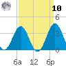 Cape Lookout tide chart for Saturday, September 10, 2022