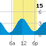 Cape Lookout tide chart for Thursday, September 15, 2022