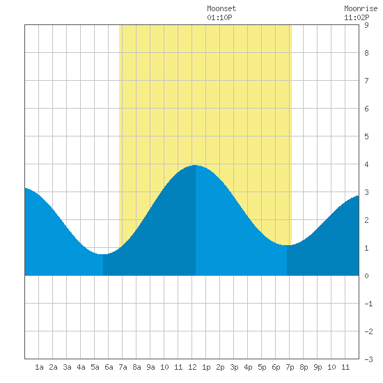 Cape Lookout tide chart for Friday, September 16, 2022