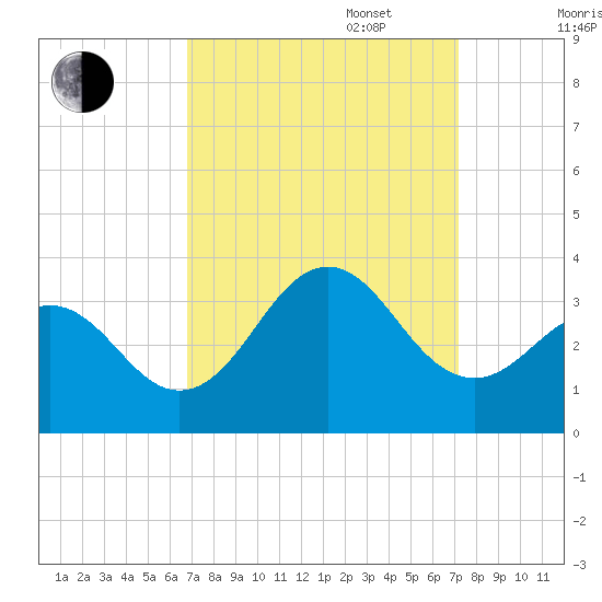 Cape Lookout tide chart for Saturday, September 17, 2022