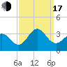 Cape Lookout tide chart for Saturday, September 17, 2022
