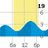 Cape Lookout tide chart for Monday, September 19, 2022