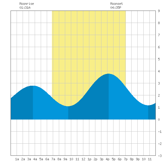 Cape Lookout tide chart for Tuesday, September 20, 2022