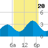 Cape Lookout tide chart for Tuesday, September 20, 2022