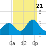 Cape Lookout tide chart for Wednesday, September 21, 2022