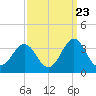Cape Lookout tide chart for Friday, September 23, 2022