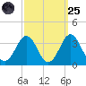 Cape Lookout tide chart for Sunday, September 25, 2022