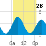 Cape Lookout tide chart for Wednesday, September 28, 2022