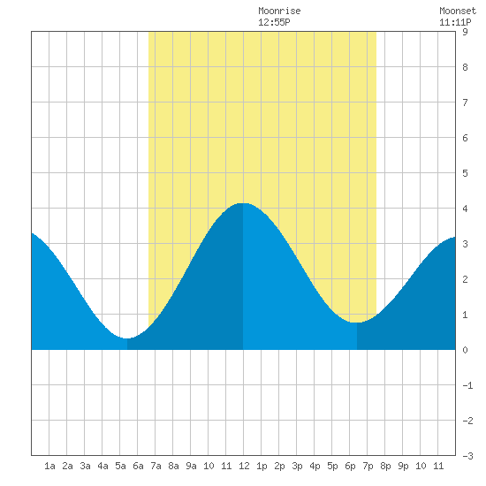 Cape Lookout tide chart for Friday, September 2, 2022
