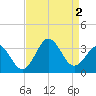 Cape Lookout tide chart for Friday, September 2, 2022