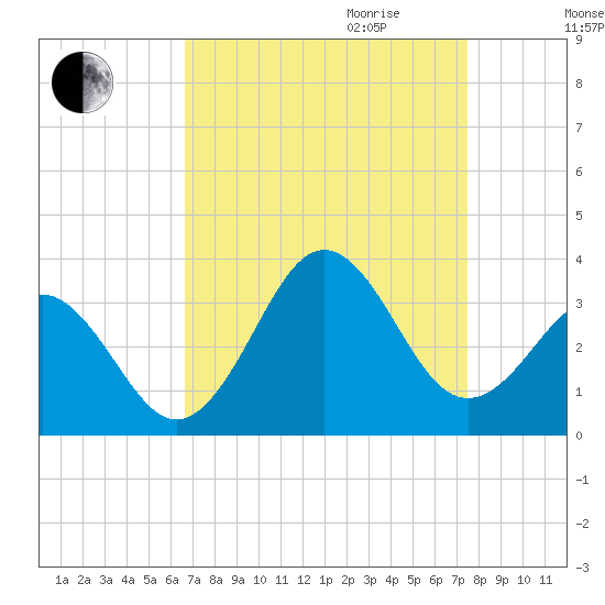 Cape Lookout tide chart for Saturday, September 3, 2022