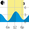 Cape Lookout tide chart for Saturday, September 3, 2022