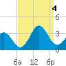 Cape Lookout tide chart for Sunday, September 4, 2022