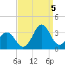 Cape Lookout tide chart for Monday, September 5, 2022