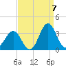 Cape Lookout tide chart for Wednesday, September 7, 2022