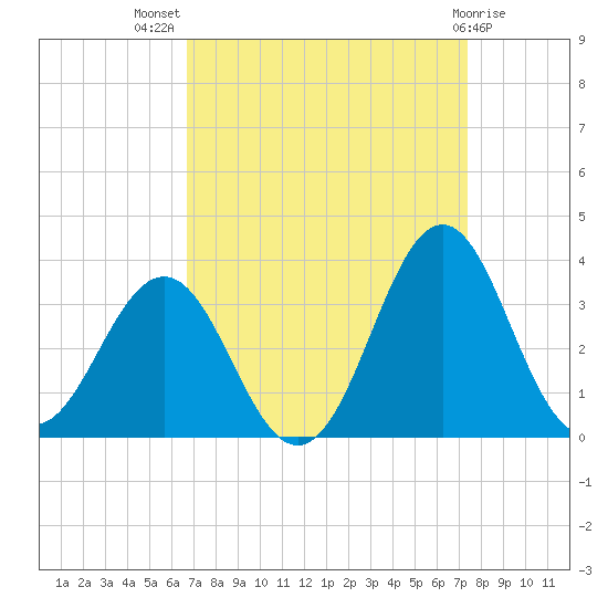 Cape Lookout tide chart for Thursday, September 8, 2022