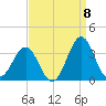 Cape Lookout tide chart for Thursday, September 8, 2022