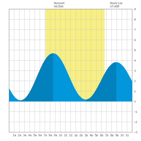 Cape Lookout tide chart for Tuesday, October 11, 2022