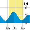 Cape Lookout tide chart for Friday, October 14, 2022