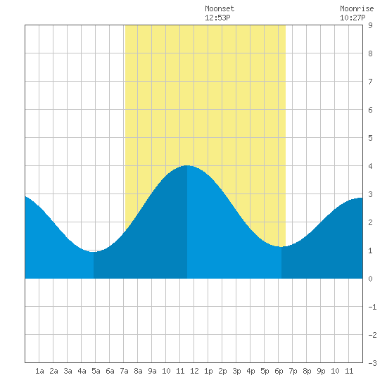 Cape Lookout tide chart for Saturday, October 15, 2022