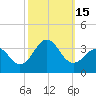 Cape Lookout tide chart for Saturday, October 15, 2022