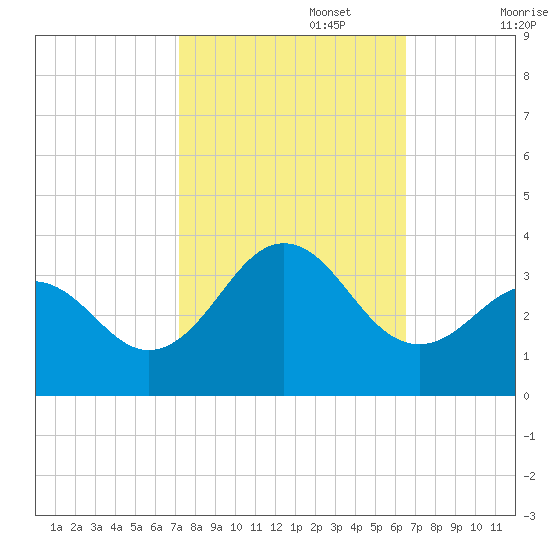 Cape Lookout tide chart for Sunday, October 16, 2022