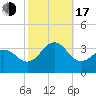 Cape Lookout tide chart for Monday, October 17, 2022