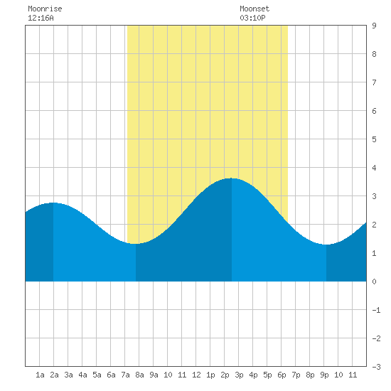 Cape Lookout tide chart for Tuesday, October 18, 2022