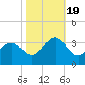 Cape Lookout tide chart for Wednesday, October 19, 2022