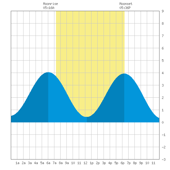 Cape Lookout tide chart for Sunday, October 23, 2022