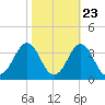 Cape Lookout tide chart for Sunday, October 23, 2022