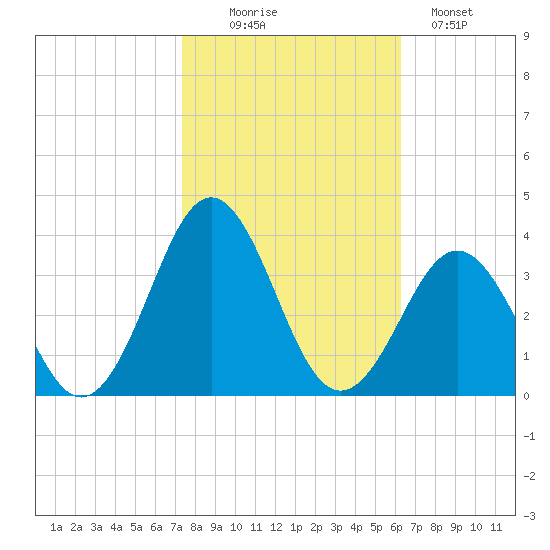 Cape Lookout tide chart for Thursday, October 27, 2022