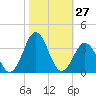 Cape Lookout tide chart for Thursday, October 27, 2022